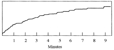 In the cumulative record below, the rate of behavior is ________.   A)  increasing B)  decreasing C)  stable D)  fluctuating wildly