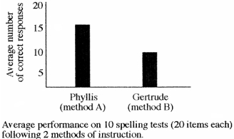The figure below shows the results of an experiment comparing the effects of two teaching methods. Phyllis was taught by method A; Gertrude was taught by method B. This study is an example of _______.   A)  a between-subjects design B)  a within-subject design C)  random assignment D)  yoked control