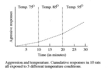 The figure below shows the results of an experiment on the effects of heat on aggressive social behavior. Each rat experienced three temperatures. There was a sharp increase in the rate of aggressive behavior in all rats when the temperature went above 90. This study is best described as ________.   A)  a between-subjects experiment B)  a within-subject experiment C)  a case study D)  anecdotal evidence