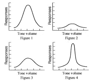 <strong>The figures below illustrate various generalization gradients. The greatest degree of generalization is depicted by Figure _______. </strong> A) 1 B) 2 C) 3 D) 4
