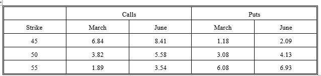<strong>The following prices are available for call and put options on a stock priced at $50. The risk-free rate is 6 percent and the volatility is 0.35. The March options have 90 days remaining and the June options have 180 days remaining. The Black-Scholes model was used to obtain the prices. Use this information to answer questions 1 through 20. Assume that each transaction consists of one contract (100 options) unless otherwise indicated. For questions 1 through 6, consider a bull money spread using the March 45/50 calls. What is the maximum profit on the spread?</strong> A)$500 B)$802 C)$198 D)$302 E)none of the above