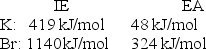  Calculate the energy change for the reaction K(g) + Br(g)  \rarr  K<sup>+</sup>(g) + Br<sup>-</sup> (g)  Given the following ionization energy (IE) and electron affinity (EA) values   A) -1,092 kJ/mol B) -95 kJ/mol C) 95 kJ/mol D) 1,092 kJ/mol E) 1,187 kJ/mol 