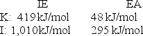 Calculate the energy change for the reaction K(g) + I(g)  \rarr  K<sup>+</sup>(g) + I<sup> -</sup> (g)  Given the following ionization energy (IE) and electron affinity (EA) values.   A) -124 kJ/mol B) -715 kJ/mol C) 715 kJ/mol D) 1429 kJ/mol E) None of these 