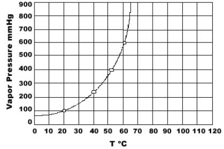 Use the graph of vapor pressure to determine the normal boiling point of CHCl<sub>3</sub>.   A) 19°C B) 52°C C) 60°C D) 64°C E) 70°C
