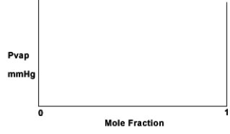 Some KCl is dissolved in water 25°C, where it completely dissociates. The vapor pressure of pure water at 25°C is 28.3 mmHg. On the graph below, sketch the vapor pressure above the salt solution as a function of the mole fraction of H<sub>2</sub>O, assuming that Raoult's law is obeyed. Explain how you arrived at your graph.  