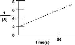  For the reaction X + Y  \rarr  Z, the reaction rate is found to depend only upon the concentration of X. A plot of 1/X verses time gives a straight line.    What is the rate law for this reaction? A) rate = k [X] B) rate = k [X]<sup>2</sup> C) rate = k [X][Y] D) rate = k [X]<sup>2</sup>[Y] 