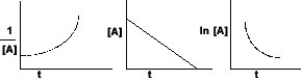 The graphs below all refer to the same reaction. What is the order of this reaction?   A) zeroth order B) first order C) second order D) unable to predict