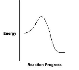 <strong>For the chemical reaction system described by the diagram below, which statement is true?   If the E<sub>a</sub> for the forward reaction is 25 kJ/mol and the enthalpy of reaction is -95 kJ/mol, what is E<sub>a</sub> for the reverse reaction?</strong> A)120 kJ/mol B)70 kJ/mol C)95 kJ/mol D)25 kJ/mol E)-70 kJ/mol <div style=padding-top: 35px> 
