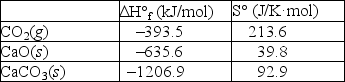Using the thermodynamic data provided below, determine the temperature in °C at which the decomposition of solid calcium carbonate to form solid calcium oxide and oxygen becomes spontaneous.  