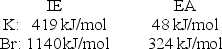  Calculate the energy change for the reaction K(g) + Br(g)  \rarr  K<sup>+</sup>(g) + Br<sup>-</sup> (g)  Given the following ionization energy (IE) and electron affinity (EA) values   A) -1,092 kJ/mol B) -95 kJ/mol C) 95 kJ/mol D) 1,092 kJ/mol E) 1,187 kJ/mol 