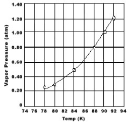 Use the graph of vapor pressure to determine the normal boiling point of O<sub>2</sub>.   A) 92 K B) 90 K C) 88 K D) 84 K E) O<sub>2</sub> doesn't boil because it is always a gas.