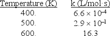What is the slope of an Arrhenius plot for the following reaction? 2NOCl <font face= symbol ></font> 2NO + Cl<sub>2</sub>   A) 8.18 <font face= symbol ></font> 10<sup>-2 </sup>K B) 5.06 <font face= symbol ></font> 10<sup>-2</sup> K C) -1.22 <font face= symbol ></font> 10<sup>4</sup> K D) -1.96 <font face= symbol ></font> 10<sup>4</sup> K E) not enough information to calculate the slope