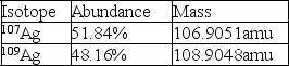 Calculate the average atomic mass of silver using the following data:   A) 106.91 amu B) 108.00 amu C) 107.90 amu D) 107.87 amu E) 108.90 amu