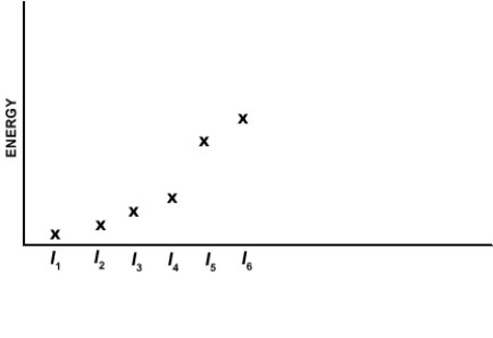 Which of the elements listed below has the following pattern for its first six ionization energies? (I<sub>1</sub> = first ionization energy, I<sub>2</sub> = second ionization energy, etc.)    A) Ca B) Si C) Al D) Se E) P