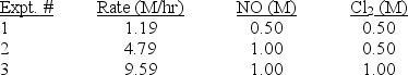  Nitric oxide gas (NO) reacts with chlorine gas according to the chemical equation given below. NO +   Cl<sub>2</sub>  \rarr  NOCl The following initial rates of reaction have been measured for the given reagent concentrations.   Which of the following is the rate law (rate equation) for this reaction? A) rate = k[NO] B) rate = k[NO][Cl<sub>2</sub>]<sup>1/2</sup> C) rate = k[NO][Cl<sub>2</sub>] D) rate = k[NO]<sup>2</sup>[Cl<sub>2</sub>] E) rate = k[NO]<sup>2</sup>[Cl<sub>2</sub>]<sup>2</sup> 