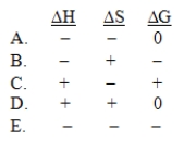  The normal freezing point of ammonia is -78°C.Predict the signs of  \Delta H,  \Delta S, and  \Delta G for ammonia when it freezes at -80°C and 1 atm: NH<sub>3</sub>(l)  \rarr NH<sub>3</sub>(s)    A) A B) B C) C D) D E) E 