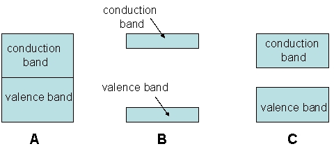 Which of the following diagrams represents a semiconductor?   A) A B) B C) C