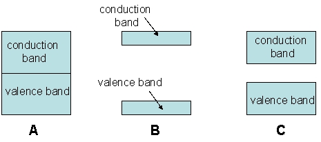Which of the following diagrams represents an insulator?   A) A B) B C) C