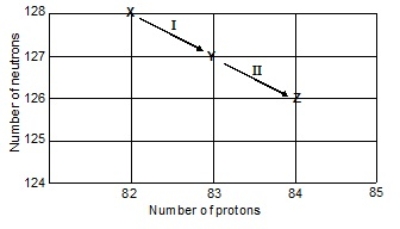  Consider the following decay series:   What is the complete element symbol for the product labeled Y A)   { }_{83}^{127} \mathrm{Bi}  B)   { }_{82}^{128} \mathrm{~Pb}  C)   { }_{83}^{210} \mathrm{Bi}  D)   { }_{82}^{210} \mathrm{~Pb}  E)   { }_{84}^{210} \mathrm{Po}