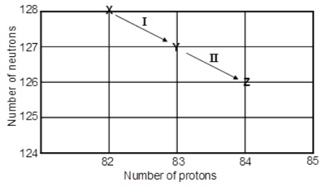 Consider the following decay series:   What type of nuclear process occurs at the transformation labeled I A)  aemission B)  bemission C)  positron emission D)  electron capture E)  gamma radiation