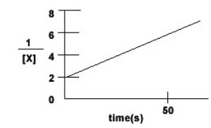  For the reaction X + Y  \rarr  Z, the reaction rate is found to depend only upon the concentration of X. A plot of 1/X verses time gives a straight line.   What is the rate law for this reaction A)  rate = k [X] B)  rate = k [X]<sup>2</sup> C)  rate = k [X][Y] D)  rate = k [X]<sup>2</sup>[Y] 