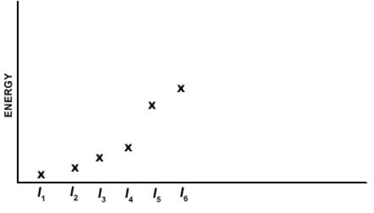 Which of the elements listed below has the following pattern for its first six ionization energies (I<sub>1</sub> = first ionization energy, I<sub>2</sub> = second ionization energy, etc.)    A)  Ca B)  Si C)  Al D)  Se E)  P
