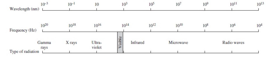 Using the figure below, categorize electromagnetic radiation with an ...