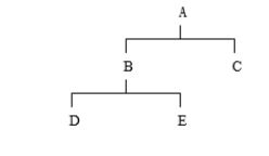 Which of the following statements is best?   A)  item A is the parent of item B B)  item D is on level 3 C)  item A is a parent of item D D)  all of the above are true E)  none of the above is true