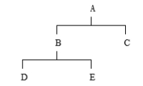 The lead time for each item is 1 week. If an order for 50 of A is to be delivered in week 5, in what week will there be a planned order RELEASE for item B?   A)  5 B)  4 C)  3 D)  2 E)  1