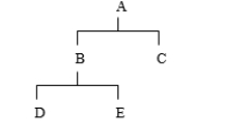 Given the following product tree, the parent of B is:     A)  A B)  B C)  C D)  D E)  E