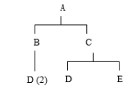 In the product structure diagram below item A has _ demand and item D has Demand.   A)  dependent, dependent B)  dependent, independent C)  independent, independent D)  independent, dependent E)  none of the above answers are correct