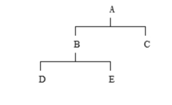 Given this product tree which item(s)  should be forecast?   A)  only A B)  A, B and C C)  D and E D)  B, C, D, and E E)  all items should be forecast