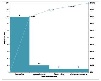   A hospital is concerned that the number of medication errors has increased significantly in the past year. A project revealed four causes of medication errors. The above chart was used to help staff and administration know where to focus efforts to reduce errors. Which process improvement tool is used in this situation? A) Run chart B) Pareto chart C) Flowcharts D) Cause and effect diagrams