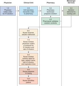 A nurse is asked to  float  to a telemetry floor and is to place a patient on telemetry monitor. The nurse is unfamiliar with placement of EKG leads and would consult which type of chart to learn the correct placement? A)    B)    C)    D)   