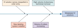 A nurse is asked to  float  to a telemetry floor and is to place a patient on telemetry monitor. The nurse is unfamiliar with placement of EKG leads and would consult which type of chart to learn the correct placement? A)    B)    C)    D)   