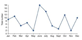 <strong>  A nurse explaining the above graph indicates the frequency of falls in 2011 to detect and possibly explain causes of variation. The peaks in June were attributed to regular staff vacations during which agency nurses were used. The nurse is employed in which role?</strong> A)Case Manager B)Quality Manager C)Forensic Nurse D)Occupational Health Nurse <div style=padding-top: 35px> 