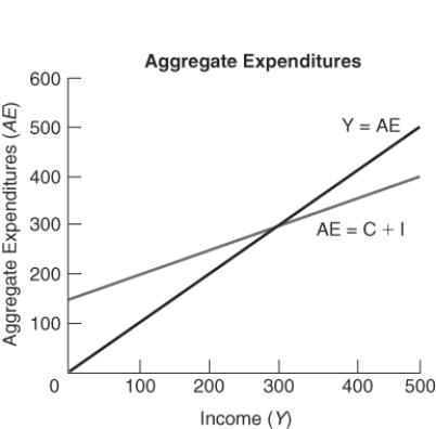 (Figure: Aggregate Expenditures) The figure shows the aggregate expenditures line for an economy.Which is the proper sequence of events if income was originally at $100?   A)  Total spending exceeds income;firms reduce production;workers are laid off;and incomes fall until equilibrium is reached. B)  Total income exceeds spending;firms expand production;workers are hired;and incomes rise until equilibrium is reached. C)  Total spending exceeds income;firms expand production;workers are hired;and incomes rise until equilibrium is reached. D)  Total income exceeds spending;firms reduce production;workers are laid off;and incomes fall until equilibrium is reached.