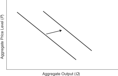 Use the following to answer question  Figure: Interpreting Aggregate Shifts   -(Figure: Interpreting Aggregate Shifts) The graph shows: A)  a decrease in aggregate quantity supplied. B)  an increase in aggregate quantity supplied. C)  a decrease in aggregate demand. D)  an increase in aggregate demand.