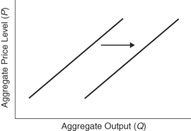 (Figure: Determining SRAS Shifts 2)    Which of the following might be a cause of the change in short-run aggregate supply? A)  Unions successfully negotiated higher wages. B)  Businesses are increasingly optimistic about the future. C)  Consumer incomes dropped. D)  Taxes on businesses are raised.