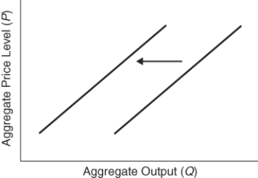 (Figure: Determining SRAS Shifts 3)    Which of the following might be a cause of the change in short-run aggregate supply? A)  Unions successfully negotiate higher wages. B)  Subsidies to firms increase. C)  Consumer incomes drop. D)  Workers and firms believe that inflation is going to decrease.