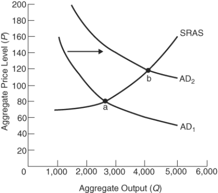 (Figure: Shifting SRAS and AD)    What economic event is represented if full employment GDP occurs at point (a) ? A)  a recession B)  demand-pull inflation C)  cost-push inflation D)  deflation