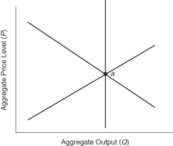 (Figure: Understanding Aggregate Graphs 2)    This economy is at point a.This figure depicts an economy: A)  in neither short-run nor long-run equilibrium. B)  in short-run equilibrium only. C)  in both short-run and long-run equilibrium D)  in long-run equilibrium only.