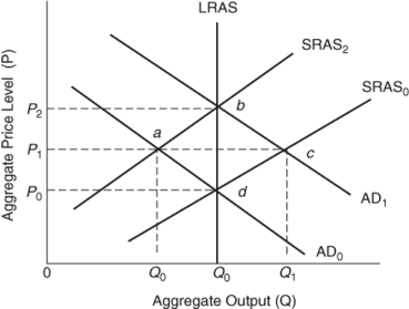 (Figure: Shifting the AD and SRAS)    Starting in long-run equilibrium when the aggregate demand curve is AD<sub>0</sub> and the short-run aggregate supply curve is SRAS<sub>0</sub>,if there is a supply shock,such as a drastic increase in the price of oil,this will cause _____ and a movement to a short-run equilibrium at point _____. A)  a leftward shift in AD<sub>1</sub>;a B)  a rightward shift in AD<sub>1</sub>;c C)  a rightward shift in SRAS<sub>2</sub>;c D)  a leftward shift in SRAS<sub>2</sub>;a