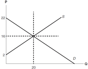 Use the following to answer questions  Figure: Determining Surplus 3   -(Figure: Determining Surplus 3) In the graph,how much is producer surplus? A)  $60 B)  $140 C)  $160 D)  $320