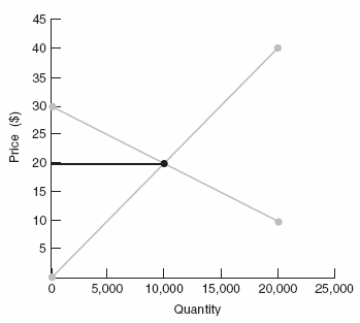 Use the following to answer question  Figure: Interpreting Surplus   -(Figure: Interpreting Surplus) In the supply/demand graph: A)  consumer surplus is $50,000 and producer surplus is $100,000. B)  total market surplus is $200,000. C)  total market surplus is $50,000. D)  consumer surplus exceeds producer surplus.
