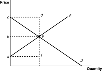 Use the following to answer questions  Figure: Determining Total Surplus   -(Figure: Determining Total Surplus) In the graph,total consumer surplus is shown by area: A)  acdf. B)  bcde. C)  bce. D)  abe.