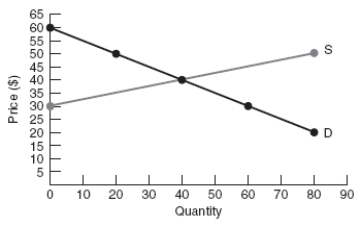 Use the following to answer question  Figure: Determining Surplus 5   -(Figure: Determining Surplus 5) According to the graph,at equilibrium,total surplus is: A)  $600. B)  $200. C)  $1,200. D)  80 units.