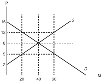 Use the following to answer questions  Figure: Determining Surplus and Loss   -(Figure: Determining Surplus and Loss) In the graph,which price would NOT allow for an effective price ceiling? A)  $2 B)  $4 C)  $6 D)  $10