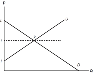 Use the following to answer questions  Figure: Determining Surplus   -(Figure: Determining Surplus)In the graph,the formula for producer surplus is 0.5 × (i - j)× (k - i).