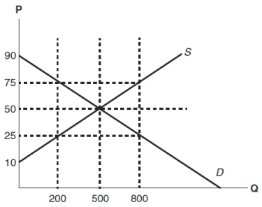 Use the following to answer questions  Figure: Understanding Price Ceilings and Floors   -(Figure: Understanding Price Ceilings and Floors)In the graph,a price of $75 would allow for an effective price ceiling.